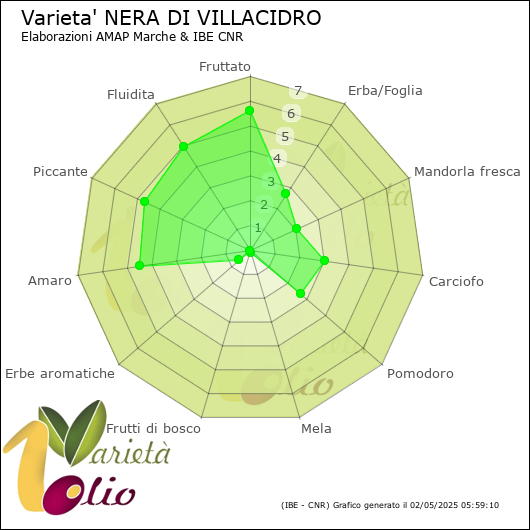 Profilo sensoriale medio della cultivar 