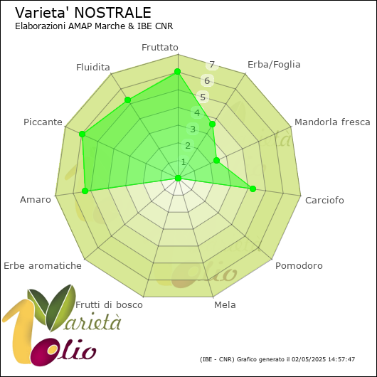 Profilo sensoriale medio della cultivar 