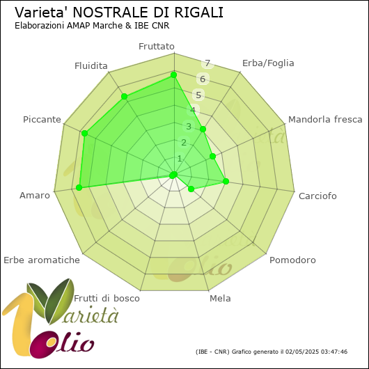 Profilo sensoriale medio della cultivar 