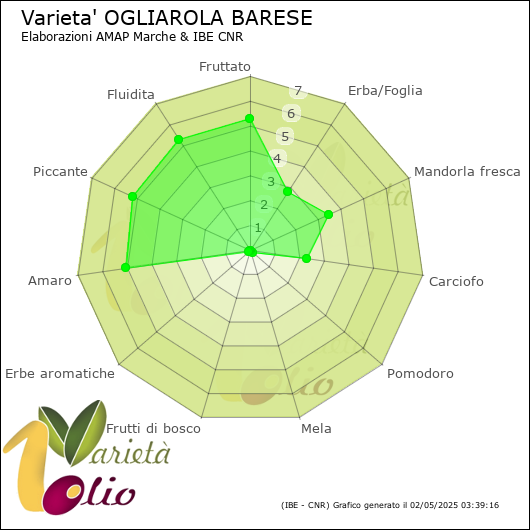 Profilo sensoriale medio della cultivar 