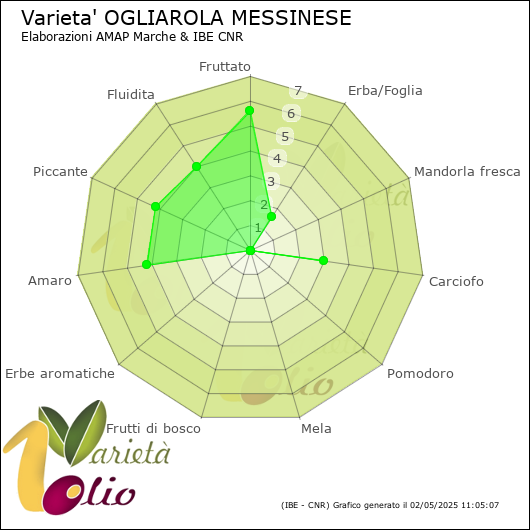 Profilo sensoriale medio della cultivar 
