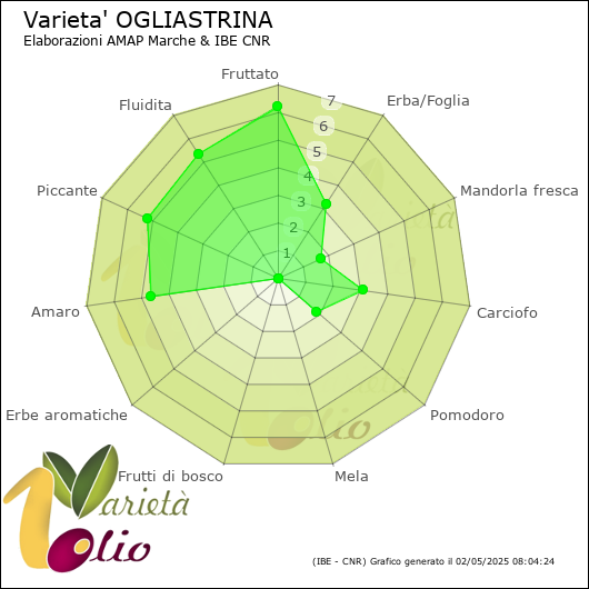 Profilo sensoriale medio della cultivar 