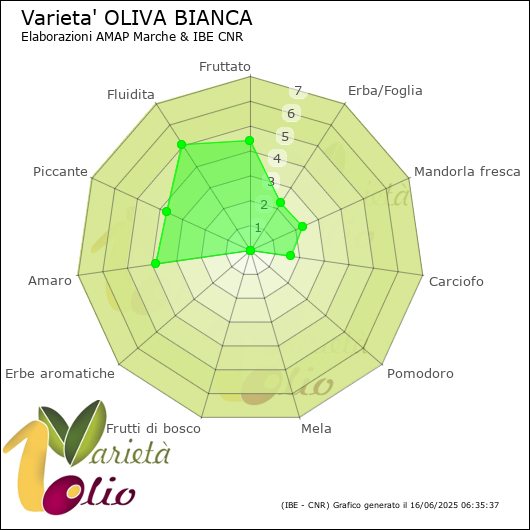 Profilo sensoriale medio della cultivar 