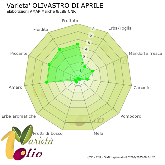 Profilo sensoriale medio della cultivar 
