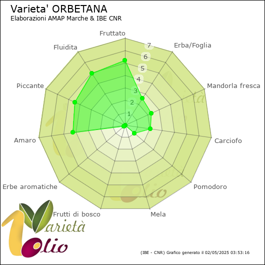 Profilo sensoriale medio della cultivar 