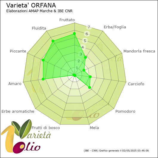 Profilo sensoriale medio della cultivar 