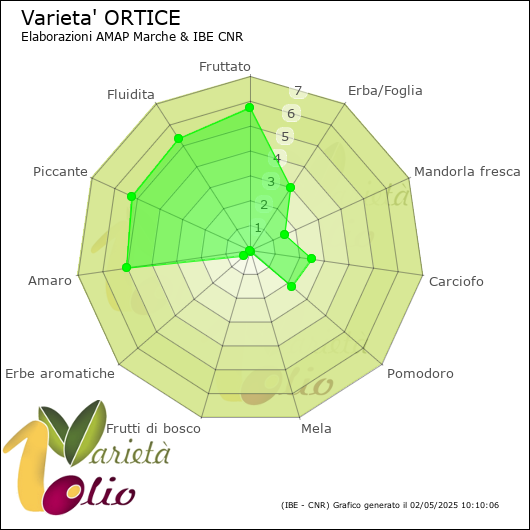 Profilo sensoriale medio della cultivar 