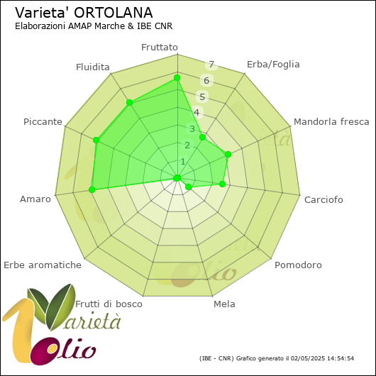 Profilo sensoriale medio della cultivar 