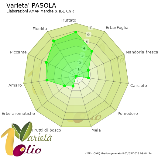 Profilo sensoriale medio della cultivar 