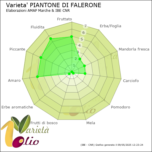 Profilo sensoriale medio della cultivar 