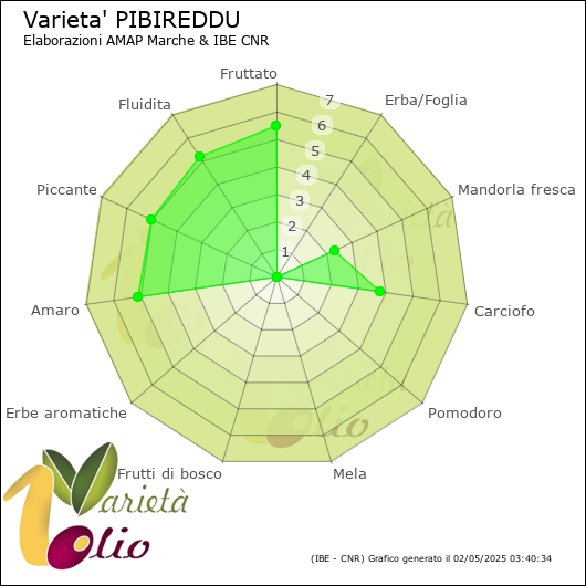 Profilo sensoriale medio della cultivar 