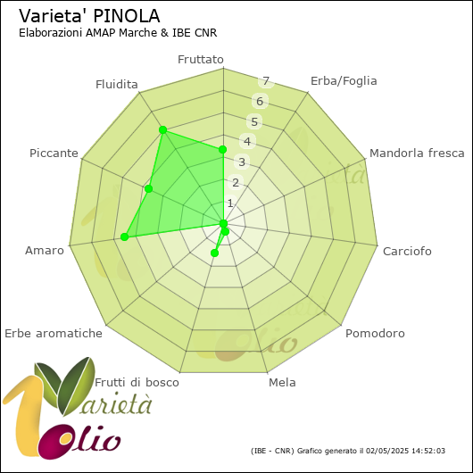 Profilo sensoriale medio della cultivar 