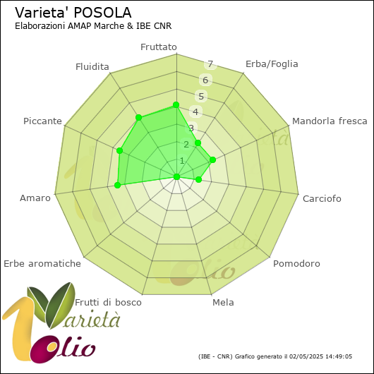 Profilo sensoriale medio della cultivar 