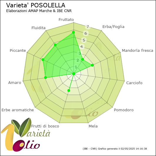 Profilo sensoriale medio della cultivar 