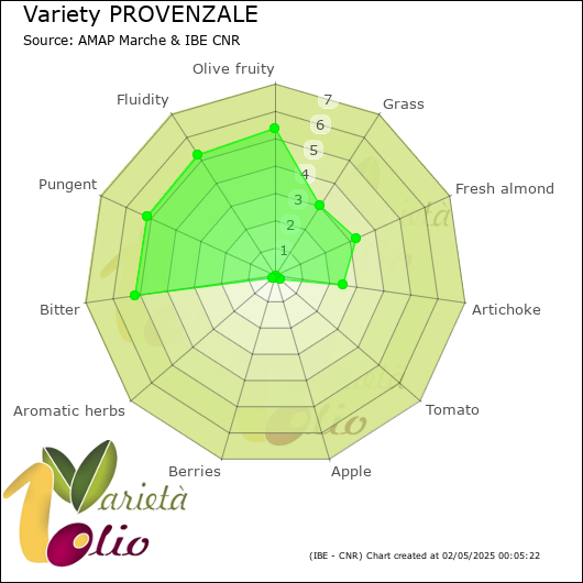 Sensory profile of 