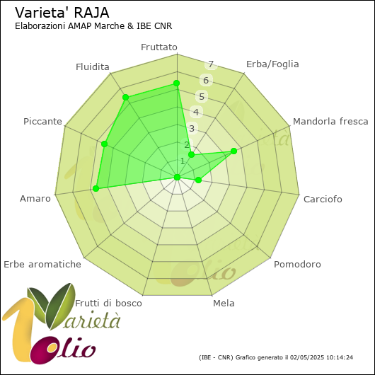 Profilo sensoriale medio della cultivar 