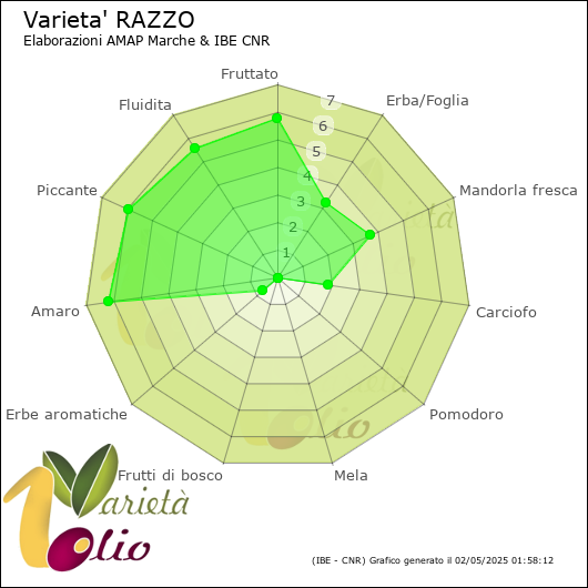 Profilo sensoriale medio della cultivar 