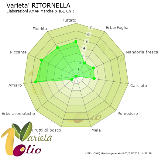 Profilo sensoriale medio della cultivar 