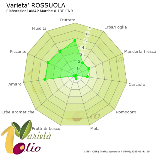 Profilo sensoriale medio della cultivar 