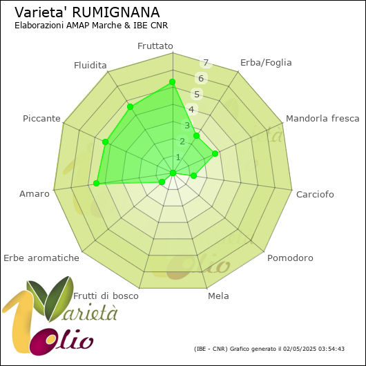 Profilo sensoriale medio della cultivar 