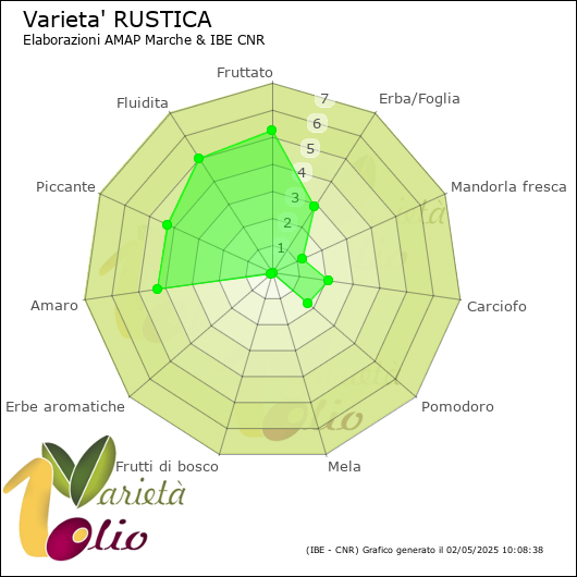 Profilo sensoriale medio della cultivar 