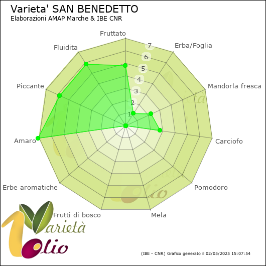 Profilo sensoriale medio della cultivar 