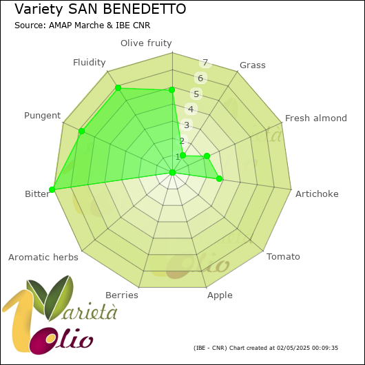 Sensory profile of 