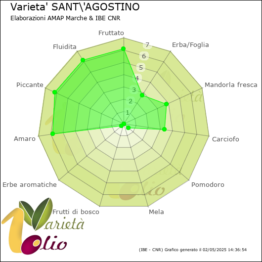 Profilo sensoriale medio della cultivar 