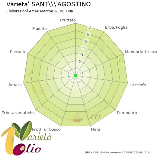 Profilo sensoriale medio della cultivar 