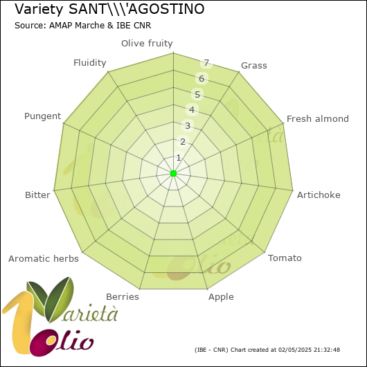 Sensory profile of 