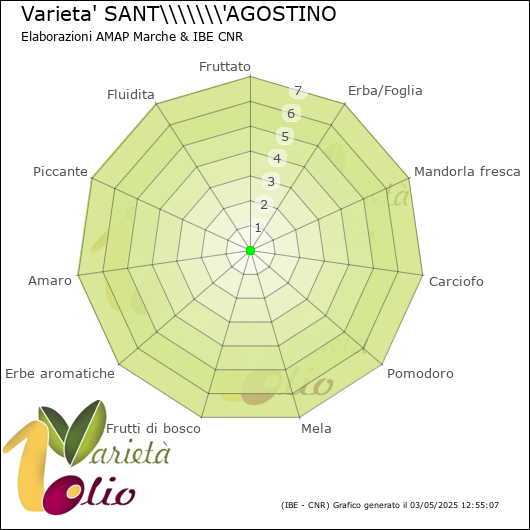 Profilo sensoriale medio della cultivar 
