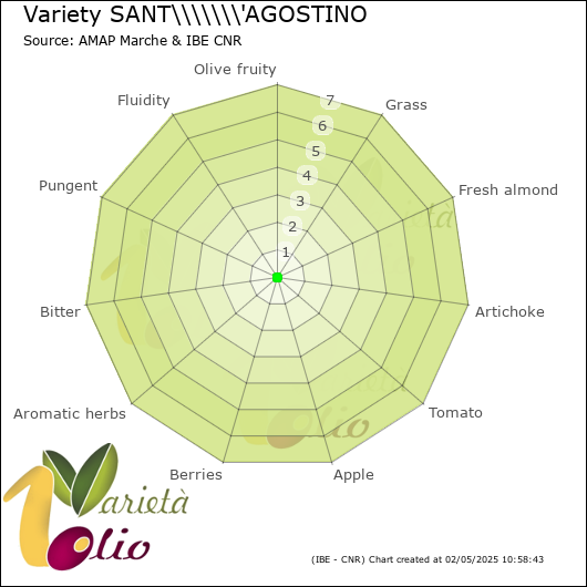 Sensory profile of 