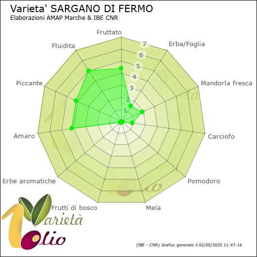 Profilo sensoriale medio della cultivar 