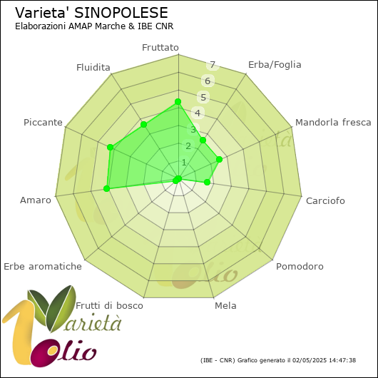 Profilo sensoriale medio della cultivar 