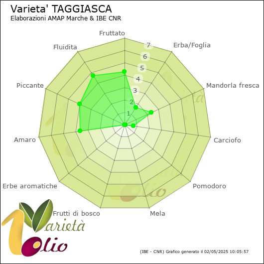 Profilo sensoriale medio della cultivar 