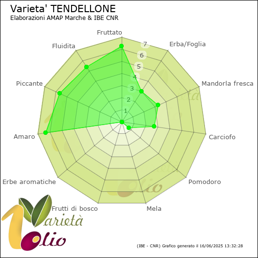 Profilo sensoriale medio della cultivar 