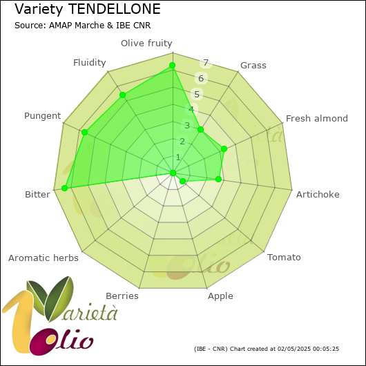 Sensory profile of 