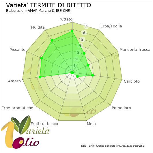 Profilo sensoriale medio della cultivar 