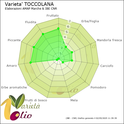 Profilo sensoriale medio della cultivar 