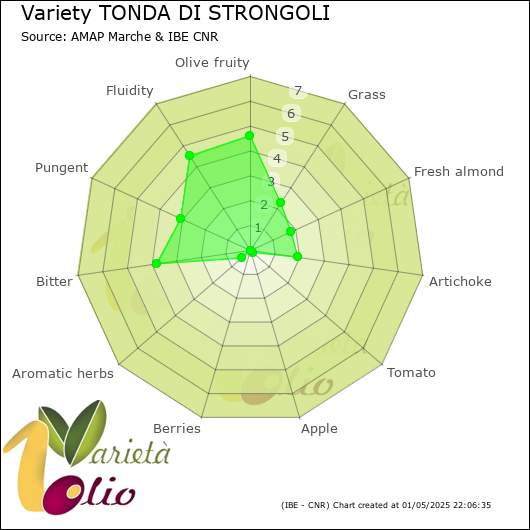Sensory profile of 