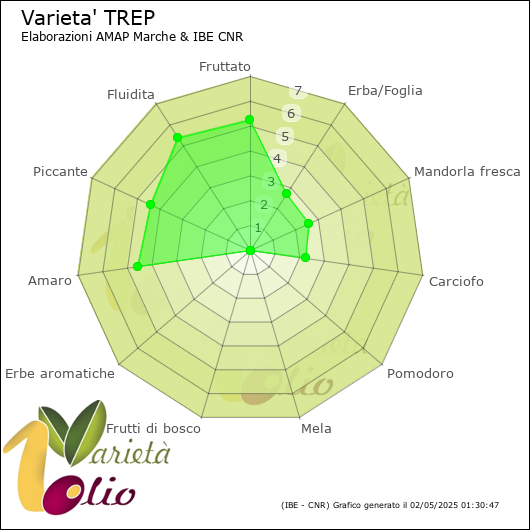 Profilo sensoriale medio della cultivar 