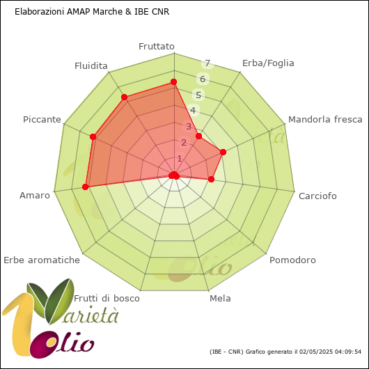 Profilo sensoriale della tipologia 2