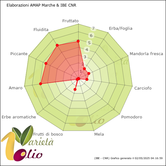 Profilo sensoriale della tipologia 3